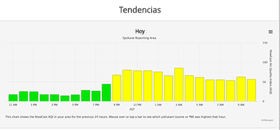 Gráfico de tendencias diarias